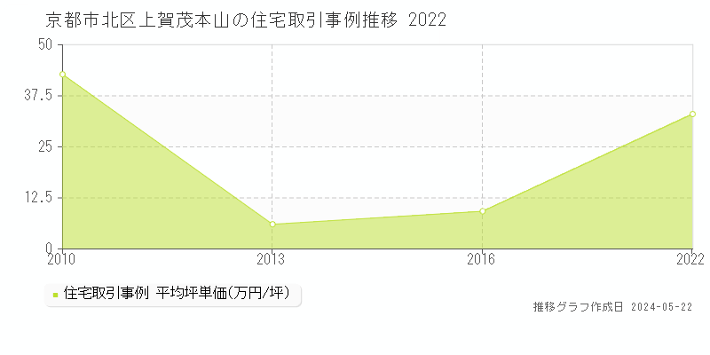 京都市北区上賀茂本山の住宅価格推移グラフ 