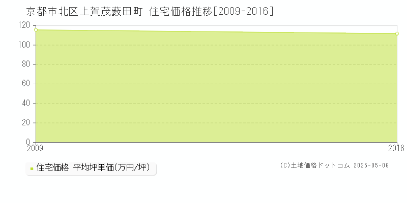 上賀茂薮田町(京都市北区)の住宅価格推移グラフ(坪単価)[2009-2016年]