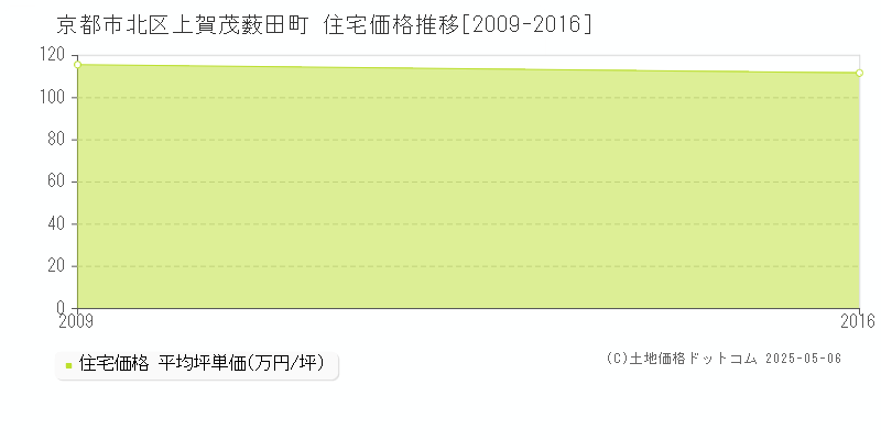 京都市北区上賀茂薮田町の住宅取引事例推移グラフ 