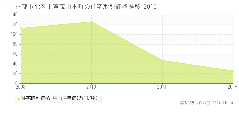 京都市北区上賀茂山本町の住宅価格推移グラフ 