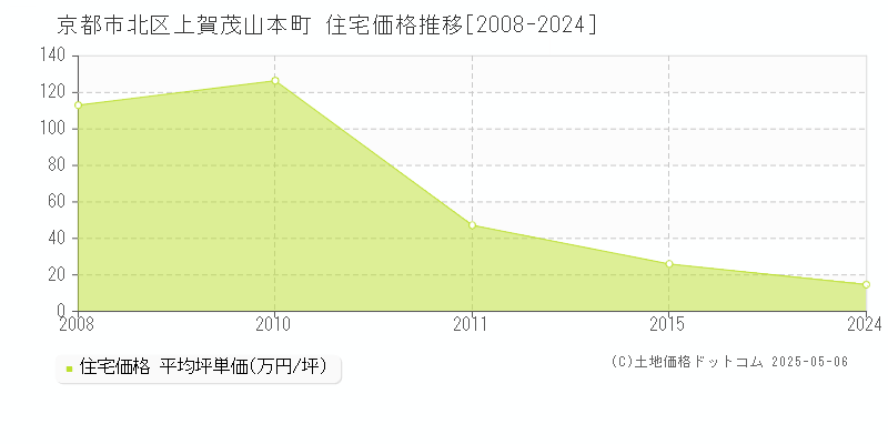 上賀茂山本町(京都市北区)の住宅価格推移グラフ(坪単価)[2008-2024年]