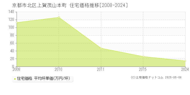 京都市北区上賀茂山本町の住宅価格推移グラフ 