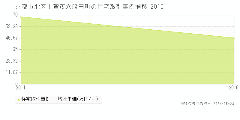 京都市北区上賀茂六段田町の住宅価格推移グラフ 