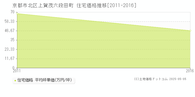上賀茂六段田町(京都市北区)の住宅価格推移グラフ(坪単価)[2011-2016年]