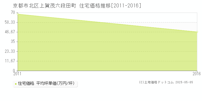 京都市北区上賀茂六段田町の住宅価格推移グラフ 