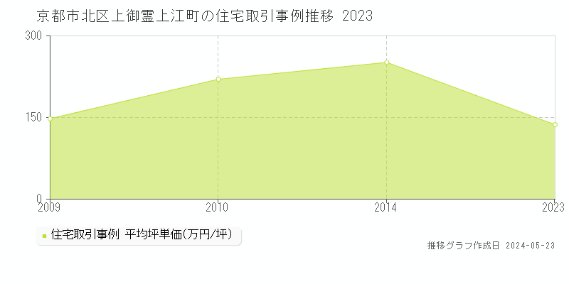 京都市北区上御霊上江町の住宅価格推移グラフ 