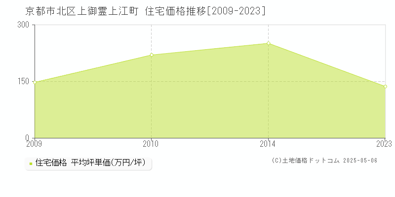 上御霊上江町(京都市北区)の住宅価格推移グラフ(坪単価)[2009-2023年]