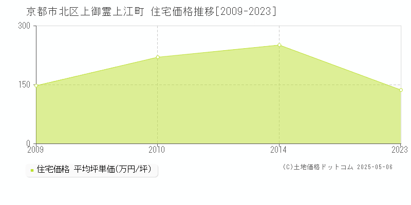 京都市北区上御霊上江町の住宅価格推移グラフ 