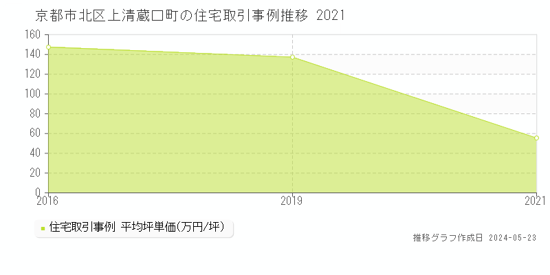 京都市北区上清蔵口町の住宅取引事例推移グラフ 