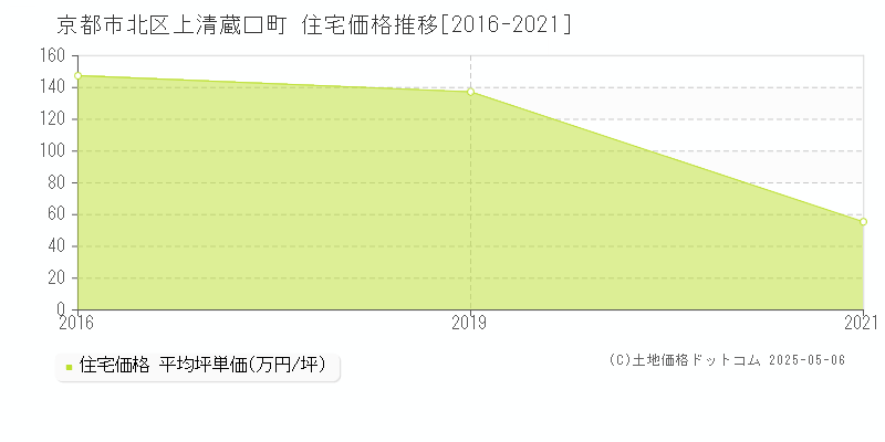上清蔵口町(京都市北区)の住宅価格推移グラフ(坪単価)[2016-2021年]