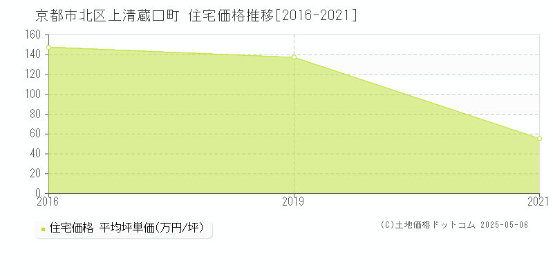 京都市北区上清蔵口町の住宅取引事例推移グラフ 