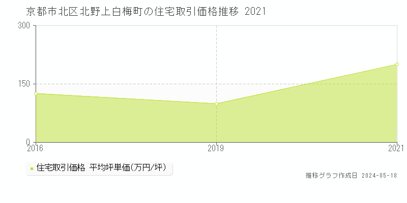 京都市北区北野上白梅町の住宅価格推移グラフ 