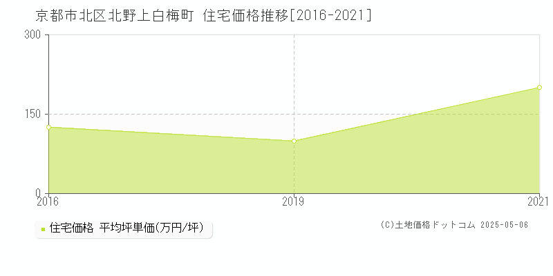 北野上白梅町(京都市北区)の住宅価格推移グラフ(坪単価)[2016-2021年]