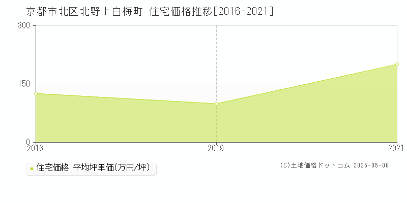 京都市北区北野上白梅町の住宅価格推移グラフ 