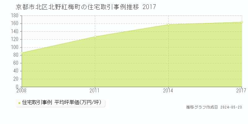 京都市北区北野紅梅町の住宅価格推移グラフ 