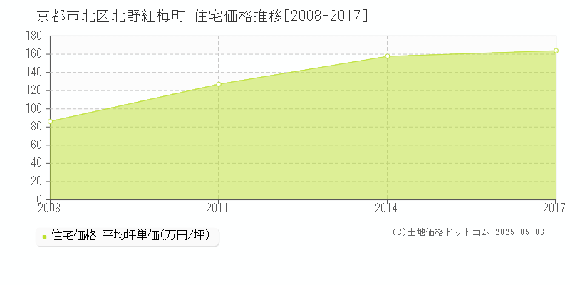 北野紅梅町(京都市北区)の住宅価格推移グラフ(坪単価)[2008-2017年]