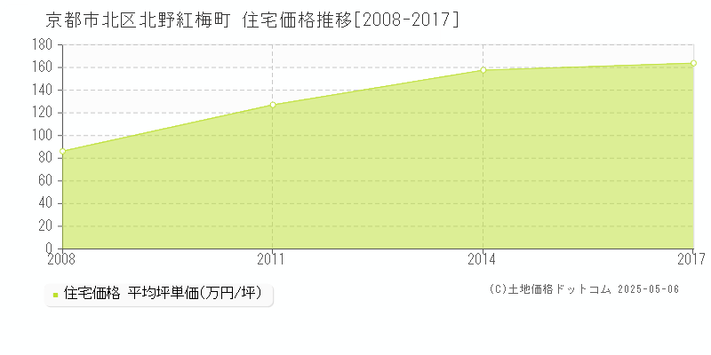 京都市北区北野紅梅町の住宅価格推移グラフ 