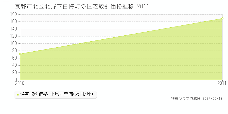 京都市北区北野下白梅町の住宅価格推移グラフ 