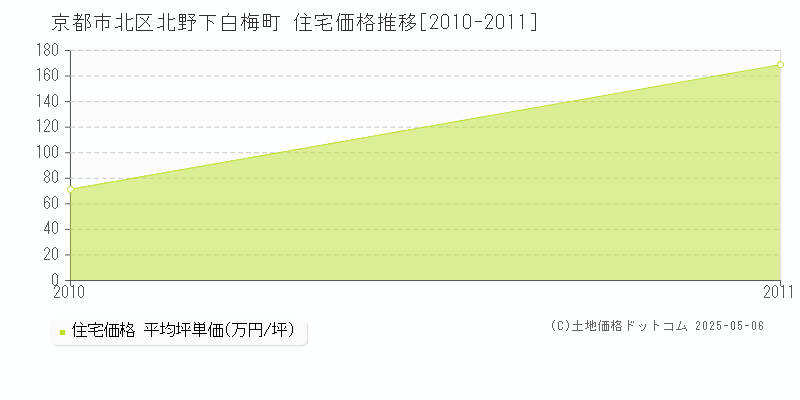 北野下白梅町(京都市北区)の住宅価格推移グラフ(坪単価)[2010-2011年]