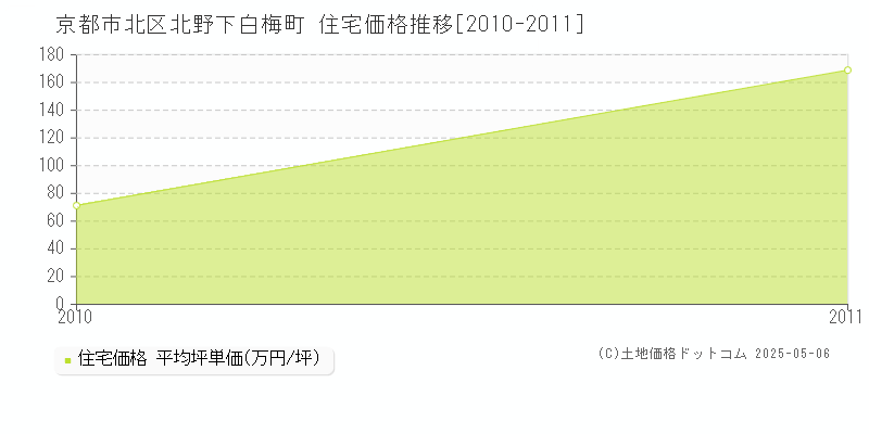 京都市北区北野下白梅町の住宅価格推移グラフ 