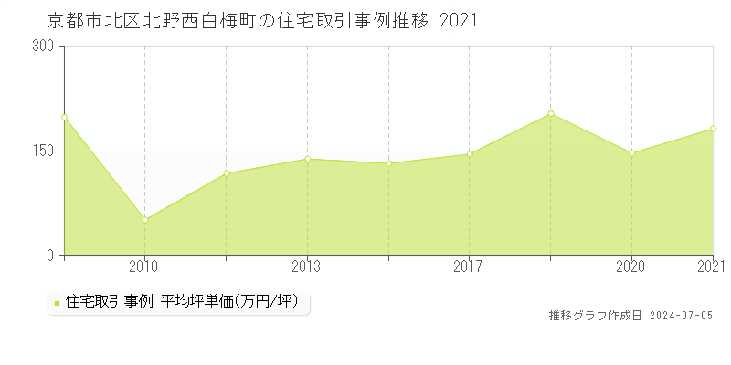 京都市北区北野西白梅町の住宅価格推移グラフ 
