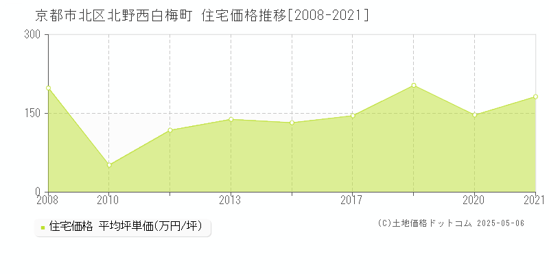 北野西白梅町(京都市北区)の住宅価格推移グラフ(坪単価)[2008-2021年]