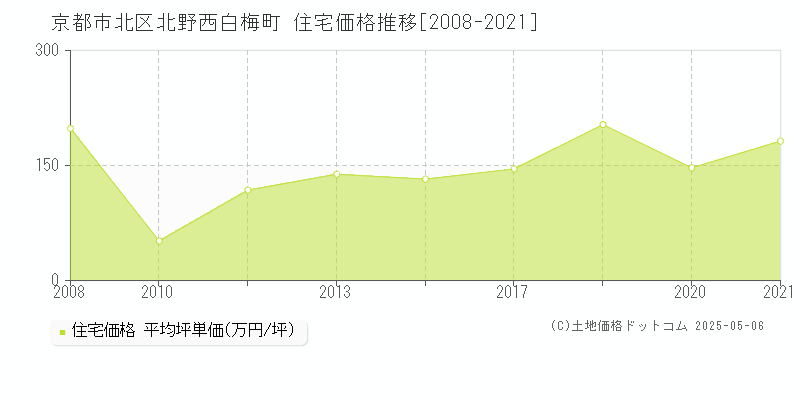 京都市北区北野西白梅町の住宅価格推移グラフ 