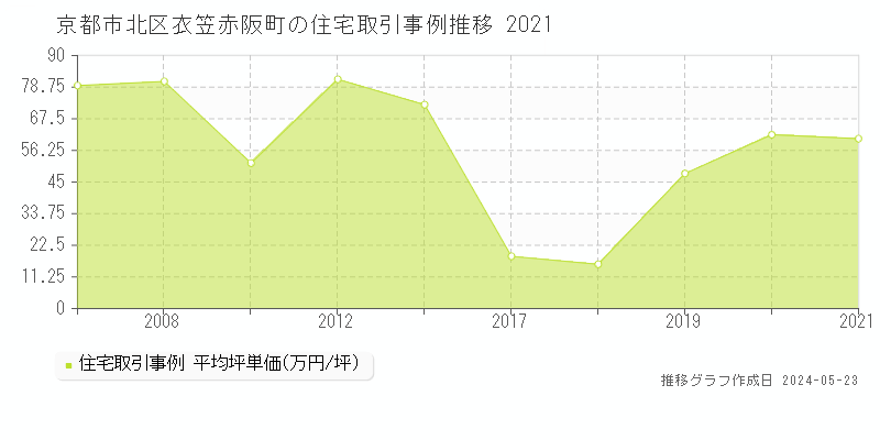 京都市北区衣笠赤阪町の住宅価格推移グラフ 