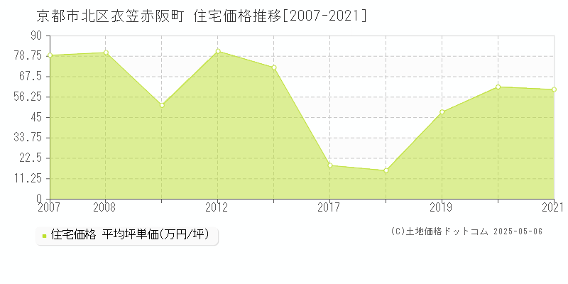 衣笠赤阪町(京都市北区)の住宅価格推移グラフ(坪単価)[2007-2021年]