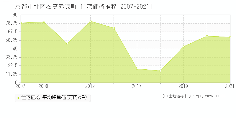 京都市北区衣笠赤阪町の住宅価格推移グラフ 