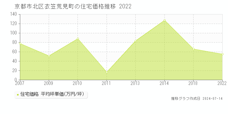 京都市北区衣笠荒見町の住宅価格推移グラフ 