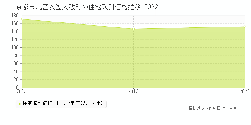 京都市北区衣笠大祓町の住宅価格推移グラフ 
