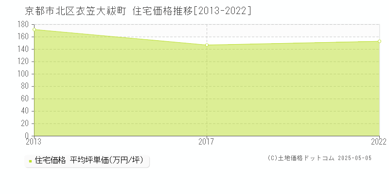 衣笠大祓町(京都市北区)の住宅価格推移グラフ(坪単価)[2013-2022年]