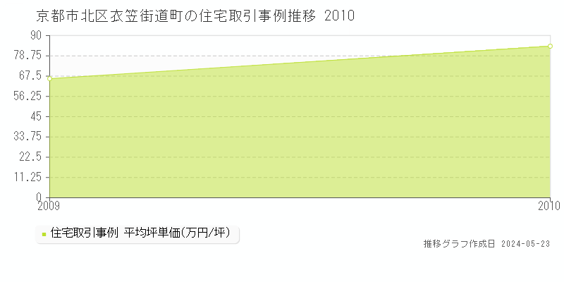 京都市北区衣笠街道町の住宅取引事例推移グラフ 