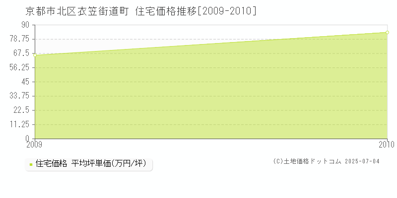 京都市北区衣笠街道町の住宅取引事例推移グラフ 