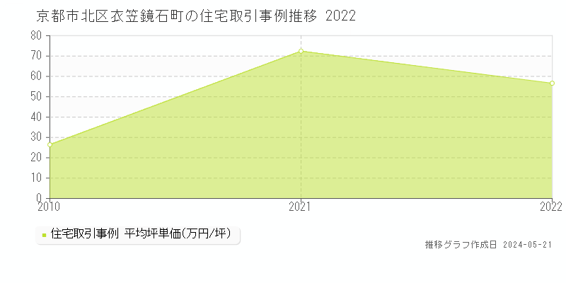 京都市北区衣笠鏡石町の住宅価格推移グラフ 