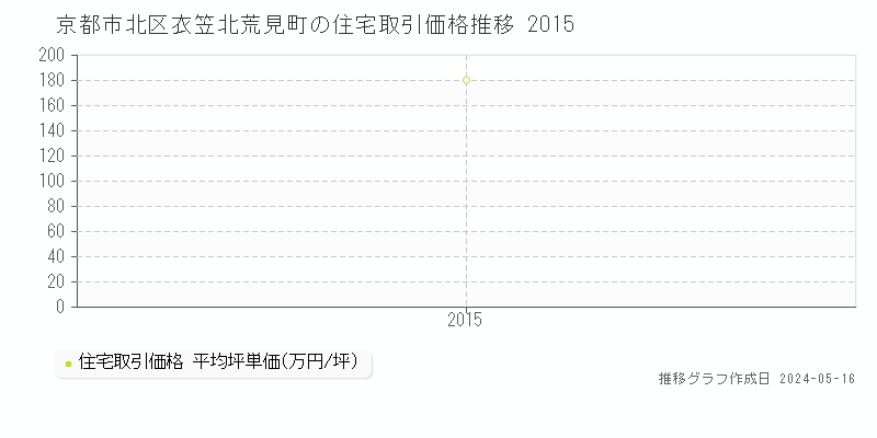 京都市北区衣笠北荒見町の住宅価格推移グラフ 