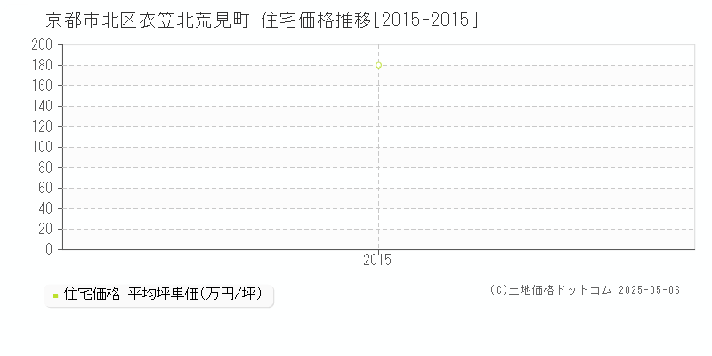 京都市北区衣笠北荒見町の住宅価格推移グラフ 