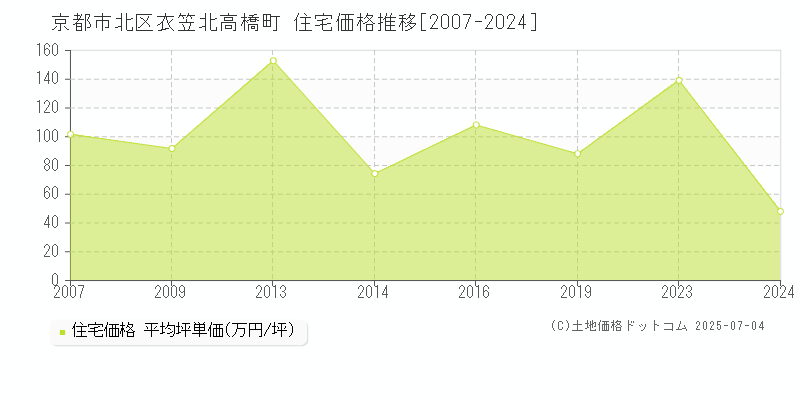 衣笠北高橋町(京都市北区)の住宅価格推移グラフ(坪単価)[2007-2024年]