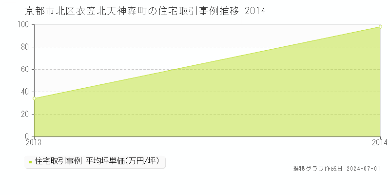 京都市北区衣笠北天神森町の住宅価格推移グラフ 