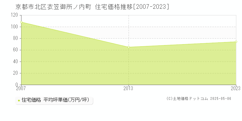 衣笠御所ノ内町(京都市北区)の住宅価格推移グラフ(坪単価)[2007-2023年]