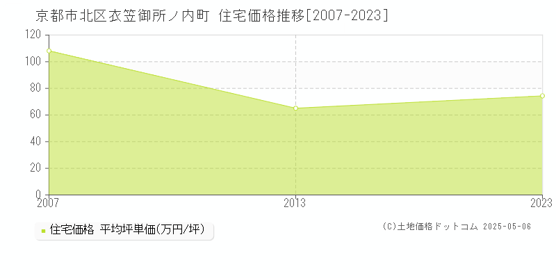 京都市北区衣笠御所ノ内町の住宅価格推移グラフ 