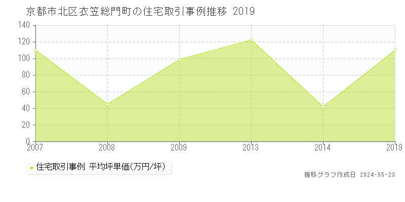 京都市北区衣笠総門町の住宅価格推移グラフ 