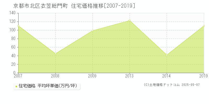衣笠総門町(京都市北区)の住宅価格推移グラフ(坪単価)[2007-2019年]