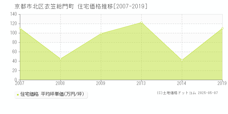 京都市北区衣笠総門町の住宅価格推移グラフ 