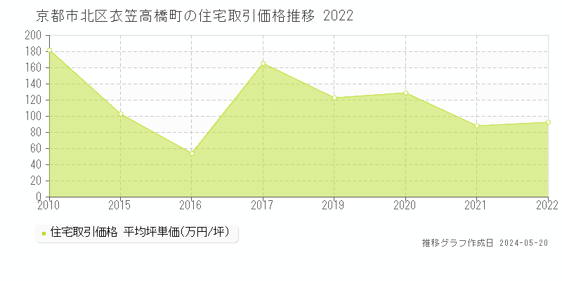 京都市北区衣笠高橋町の住宅価格推移グラフ 