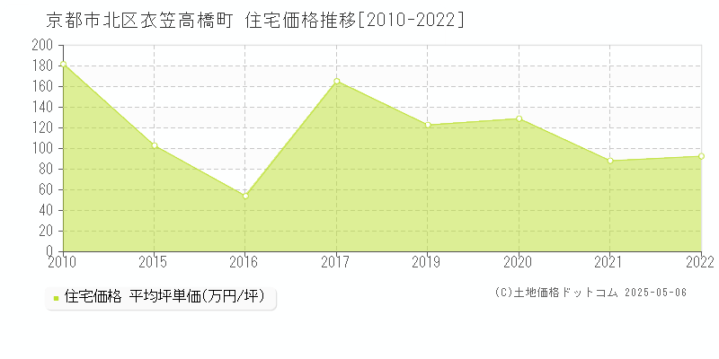 衣笠高橋町(京都市北区)の住宅価格推移グラフ(坪単価)[2010-2022年]