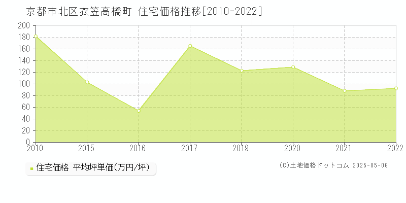 京都市北区衣笠高橋町の住宅価格推移グラフ 