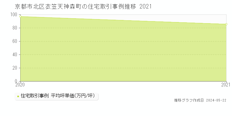 京都市北区衣笠天神森町の住宅取引事例推移グラフ 