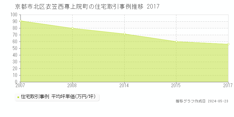 京都市北区衣笠西尊上院町の住宅価格推移グラフ 